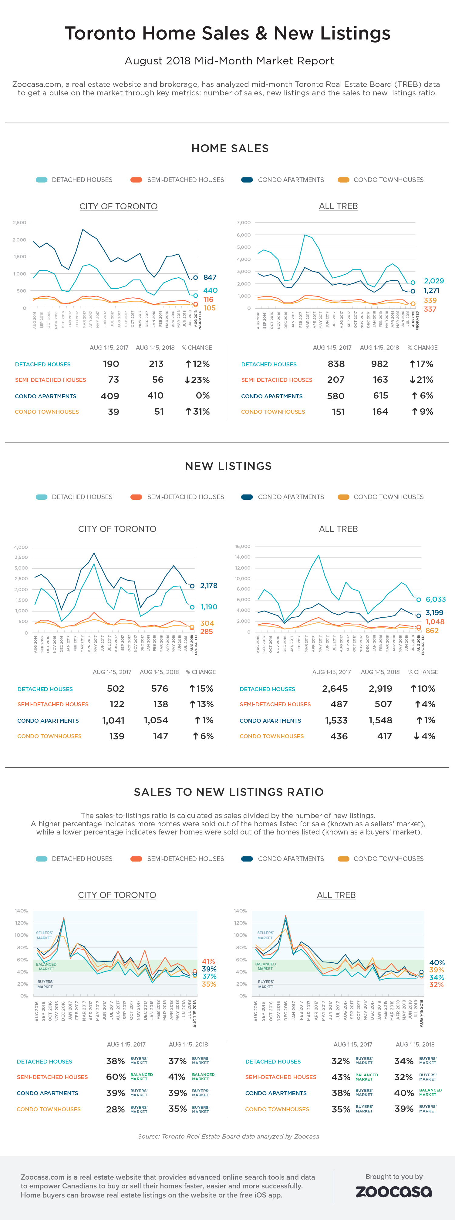 August 2018 - GTA Mid-Month Sales & New Listings