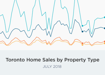 Toronto Home Sales and Prices, July 2018