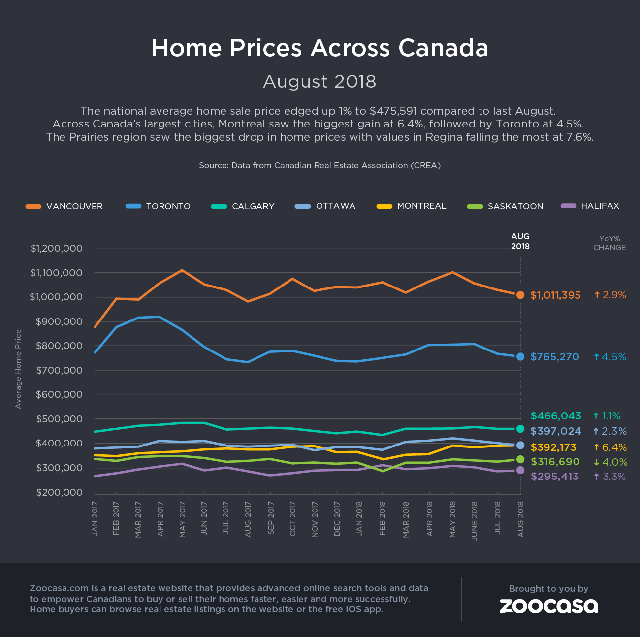 canada-home-prices-aug-2018-zoocasa