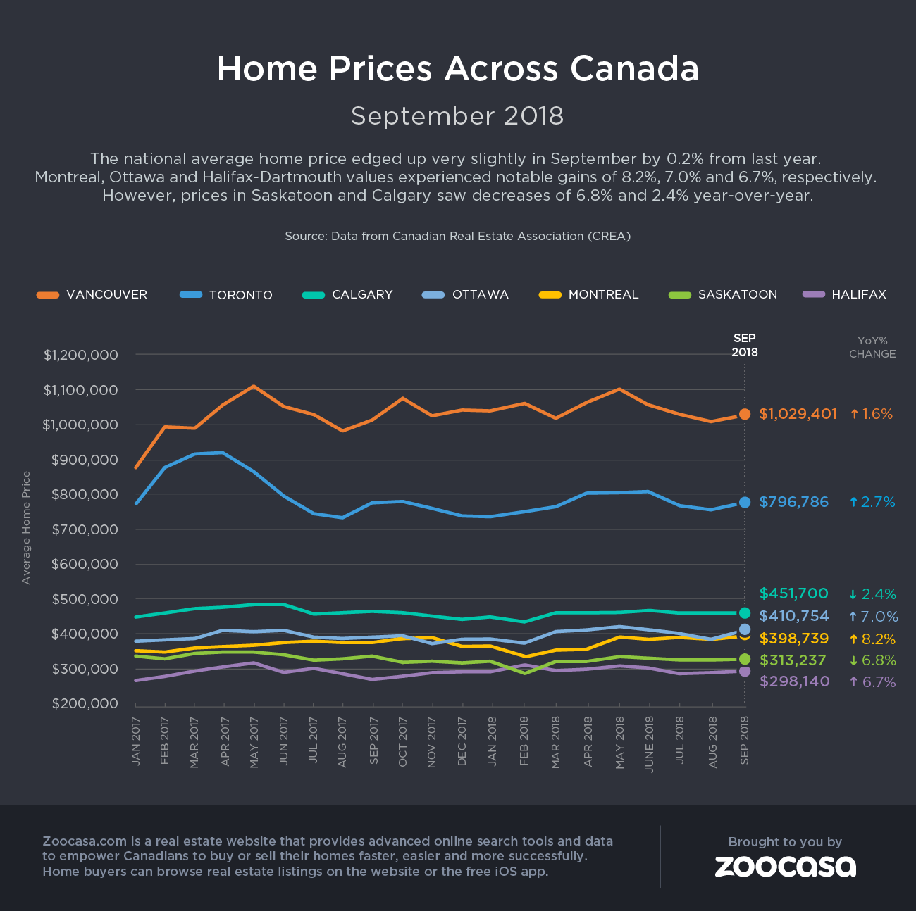 canada-home-prices-sep-2018-zoocasa