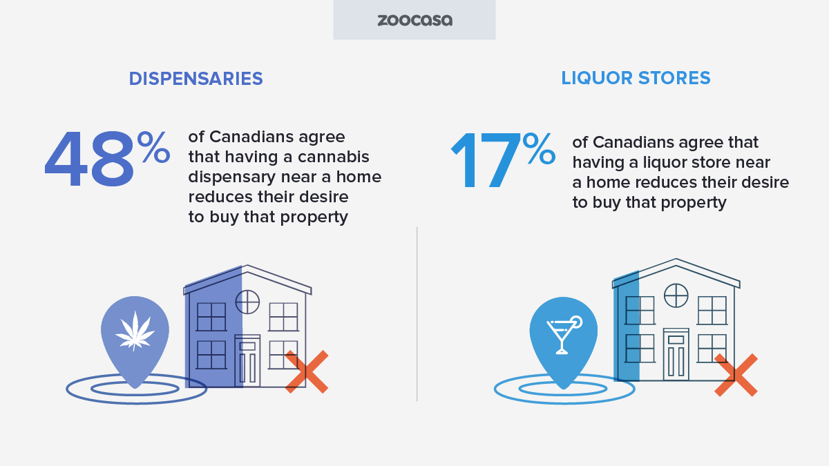 zoocasa-cannabis-dispensary-vs-liquor-reduces-desire-property