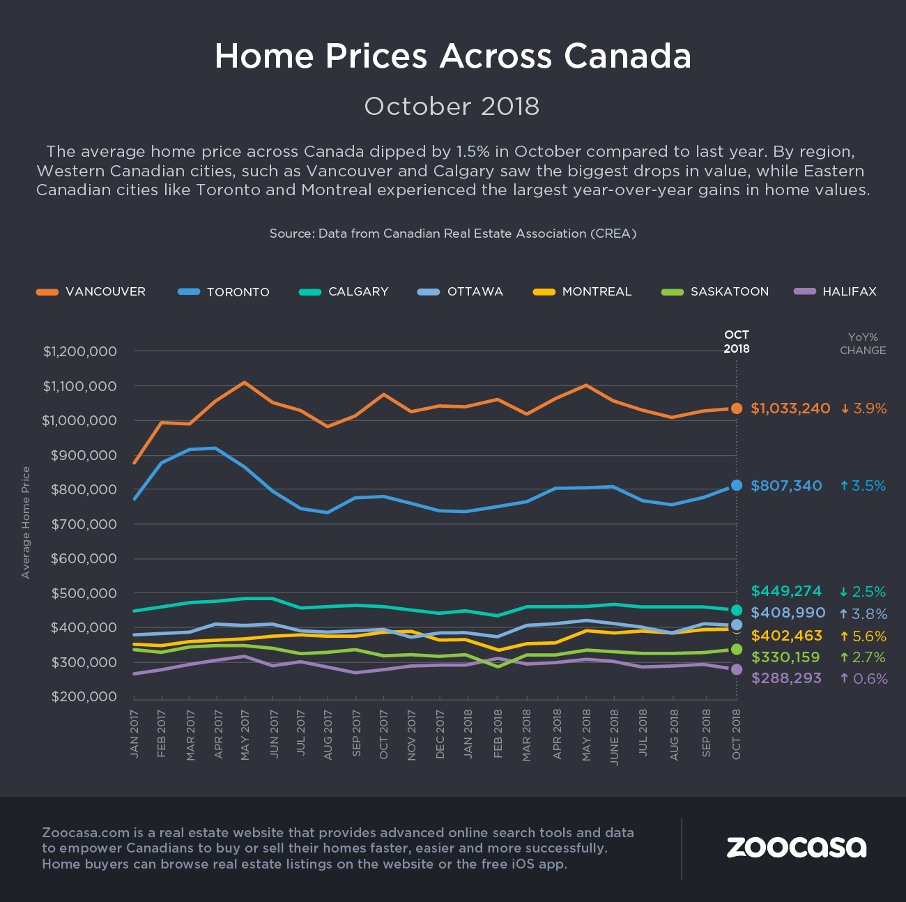 canada-home-prices-oct-2018-zoocasa