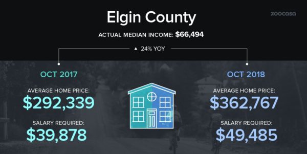 zoocasa-elgin-county-home-affordability