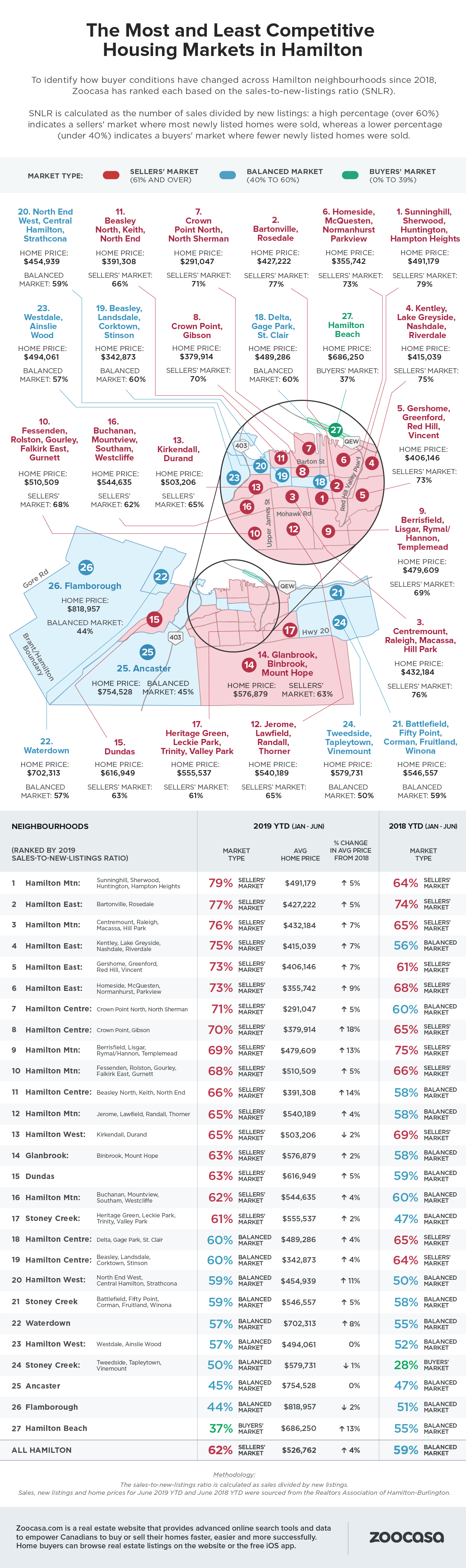 These Are the Hottest Housing Markets in HamiltonBurlington [INFOGRAPHIC] LaptrinhX / News