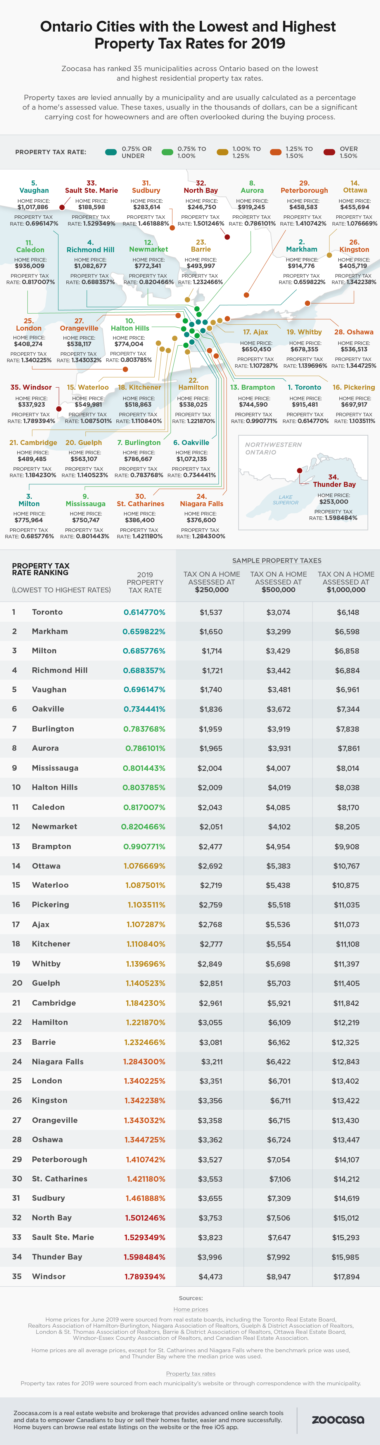 ontario-cities-with-the-highest-and-lowest-property-tax-rates-report