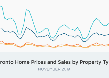 November Toronto home sales and prices