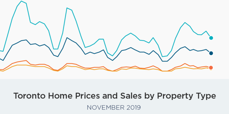 November Toronto home sales and prices