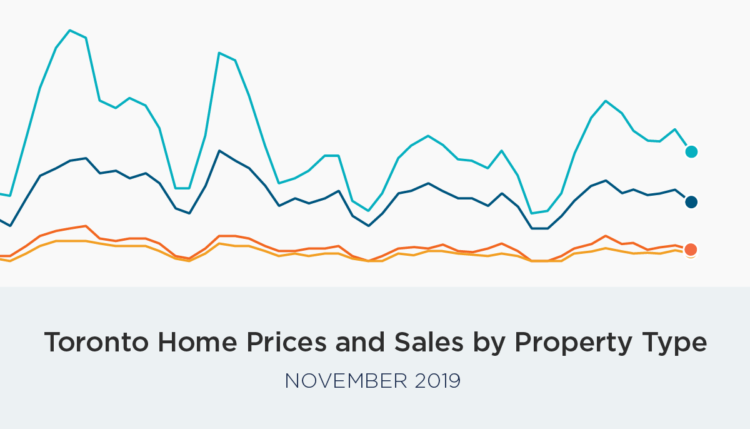 November Toronto home sales and prices