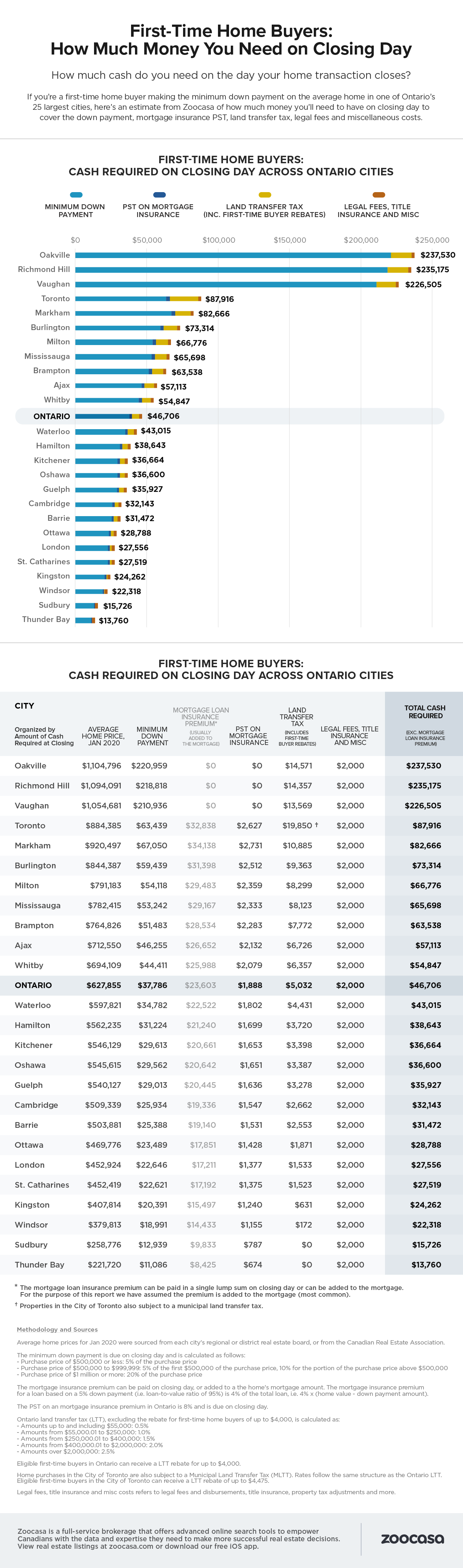 closing-costs-for-first-time-home-buyers-across-ontario-zoocasa