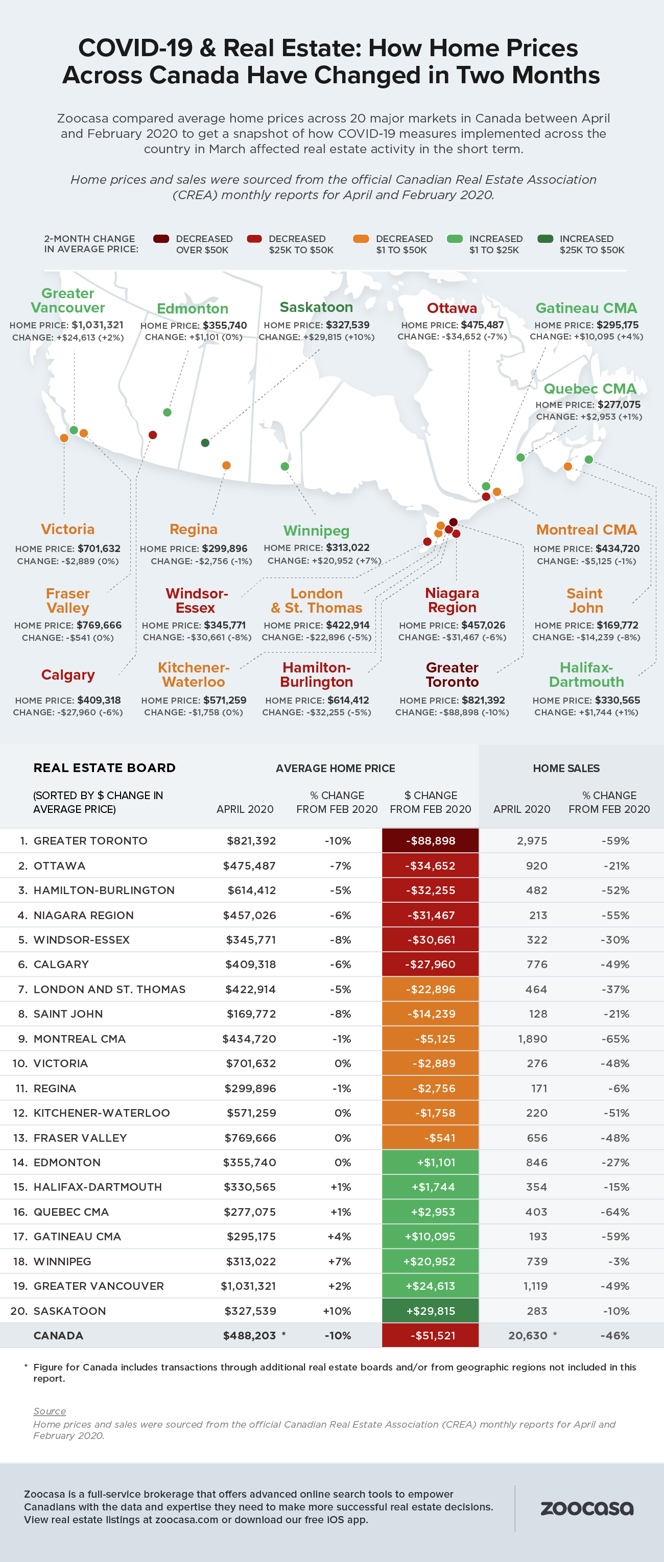Map and table of Canadian home prices, April vs. February 2020.