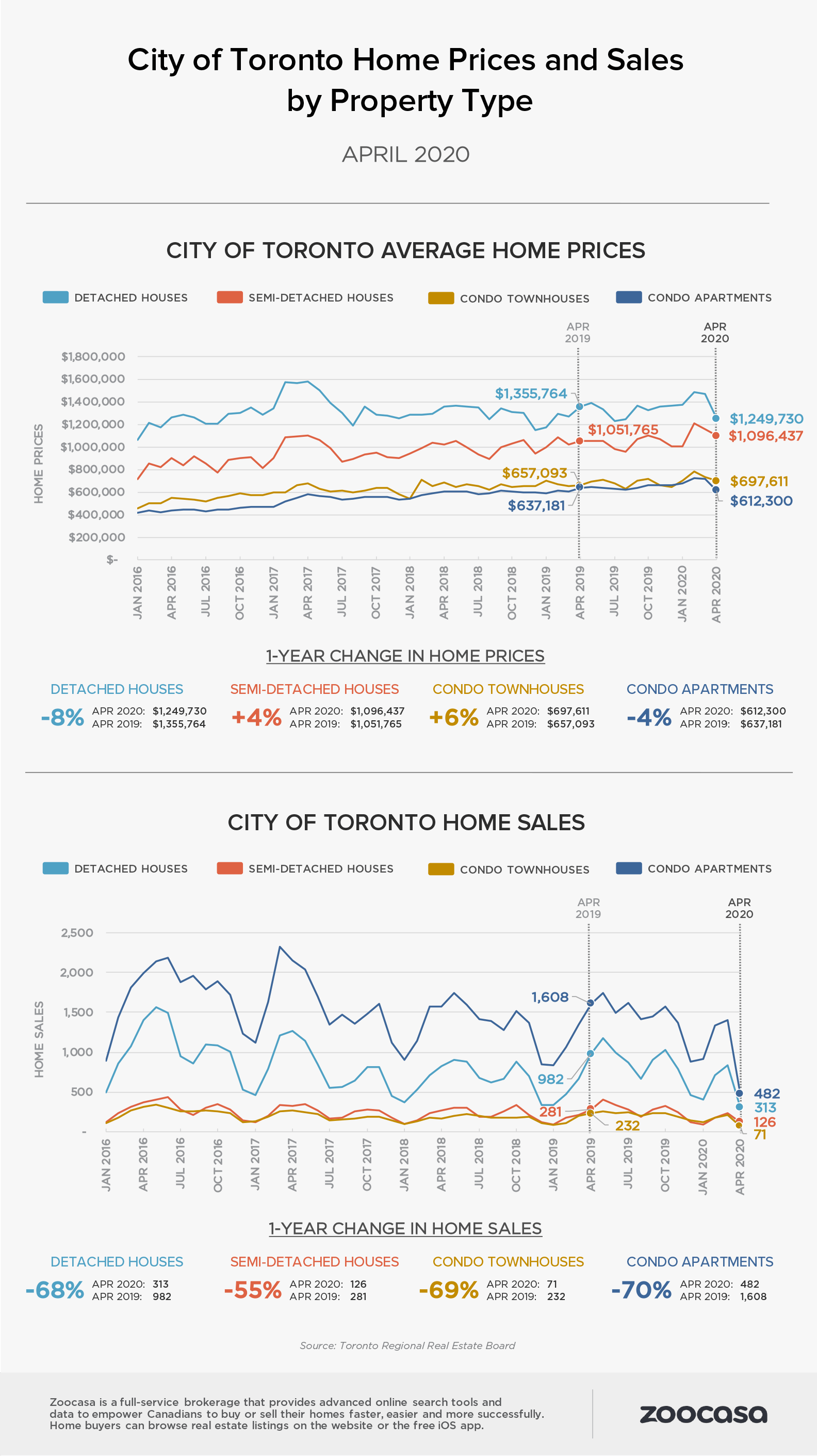 City of Toronto Home Sales and Prices - April 2020