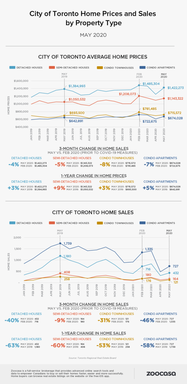 City of Toronto home sales and prices by property type, May 2020