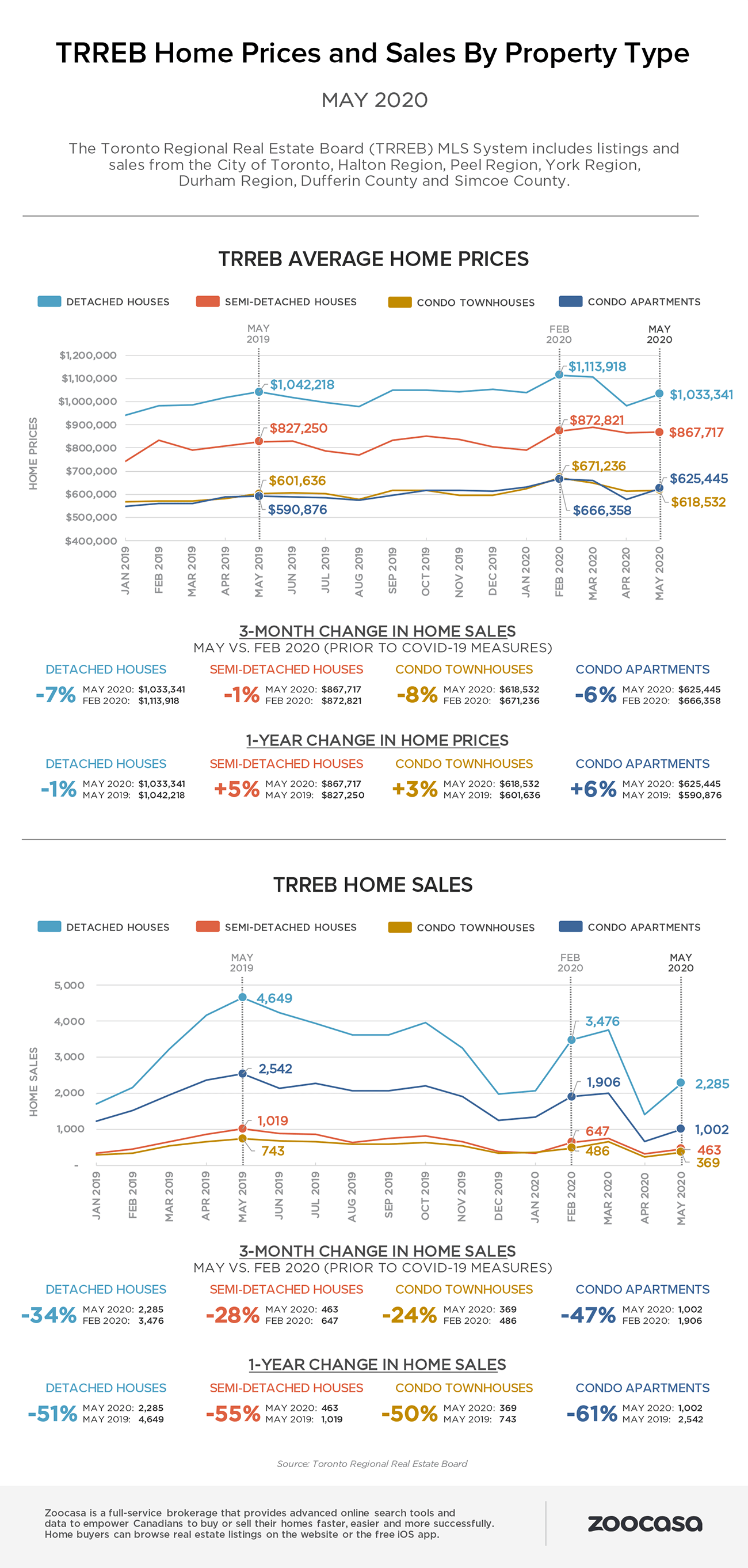 Toronto region home sales and prices by property type, May 2020