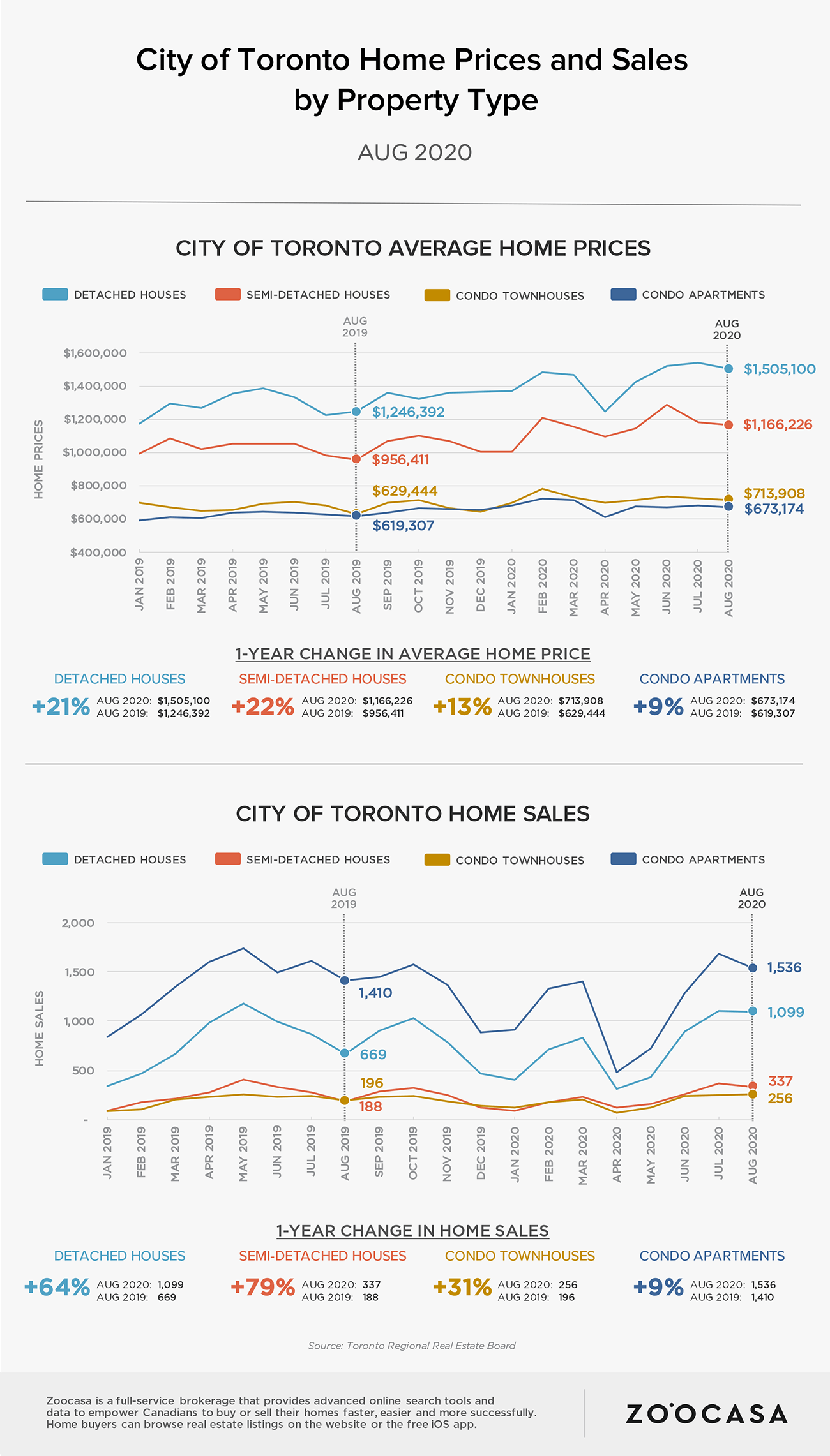City of Toronto region home prices and sales in August 2020