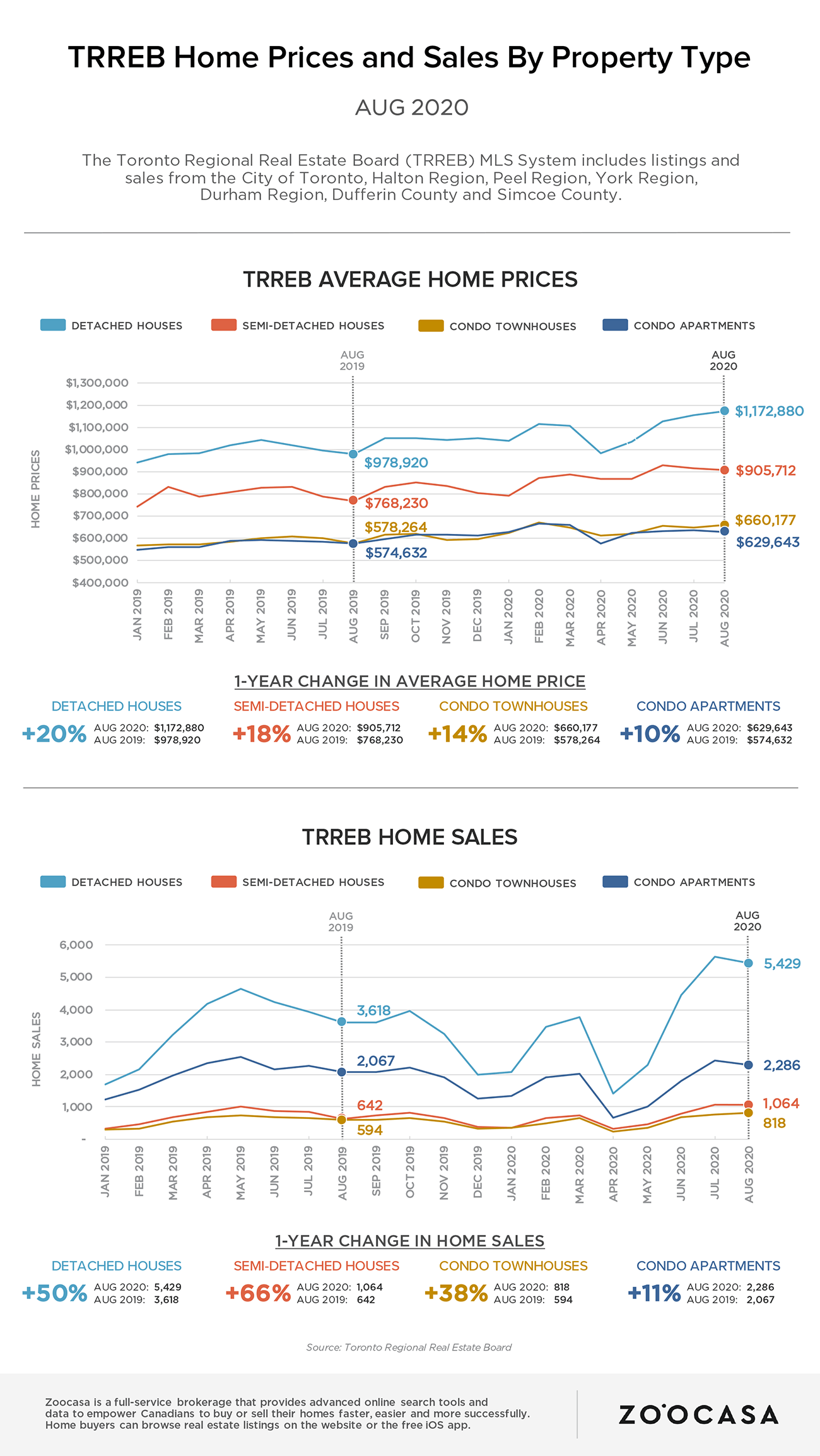 Toronto region home prices and sales in August 2020