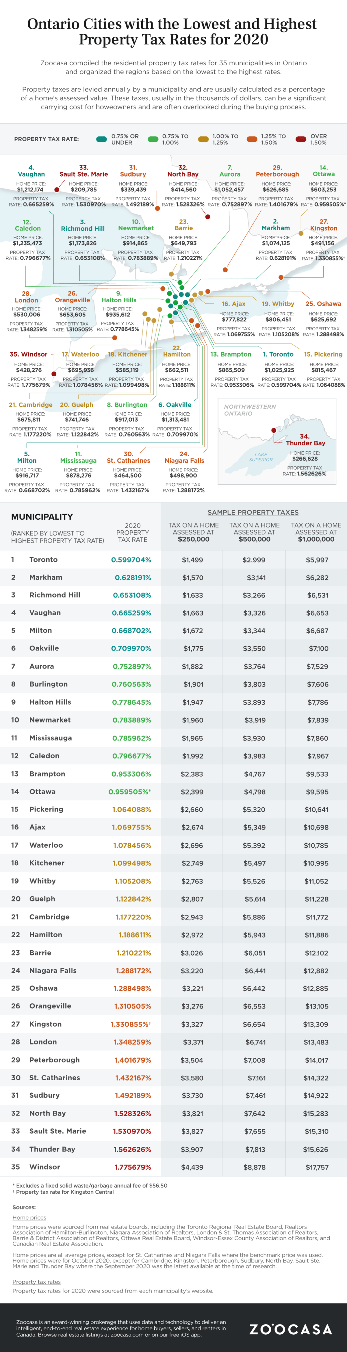 Ontario Property Tax Rates Lowest and Highest Cities