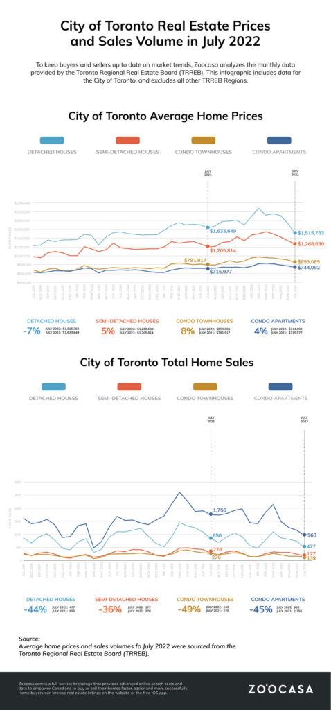 An infographic showing the real estate market in the City of Toronto for July 2022.