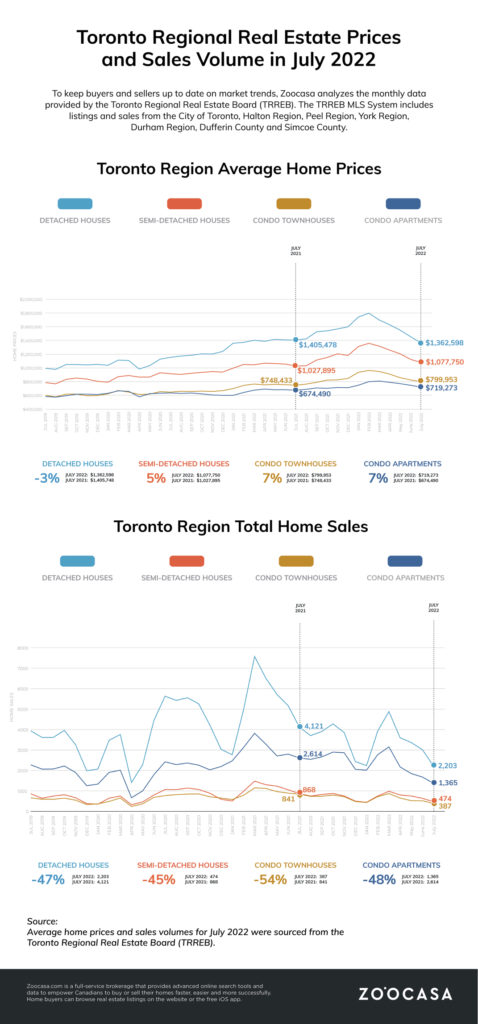 An infographic showing the real estate market in the Toronto Region for July 2022.