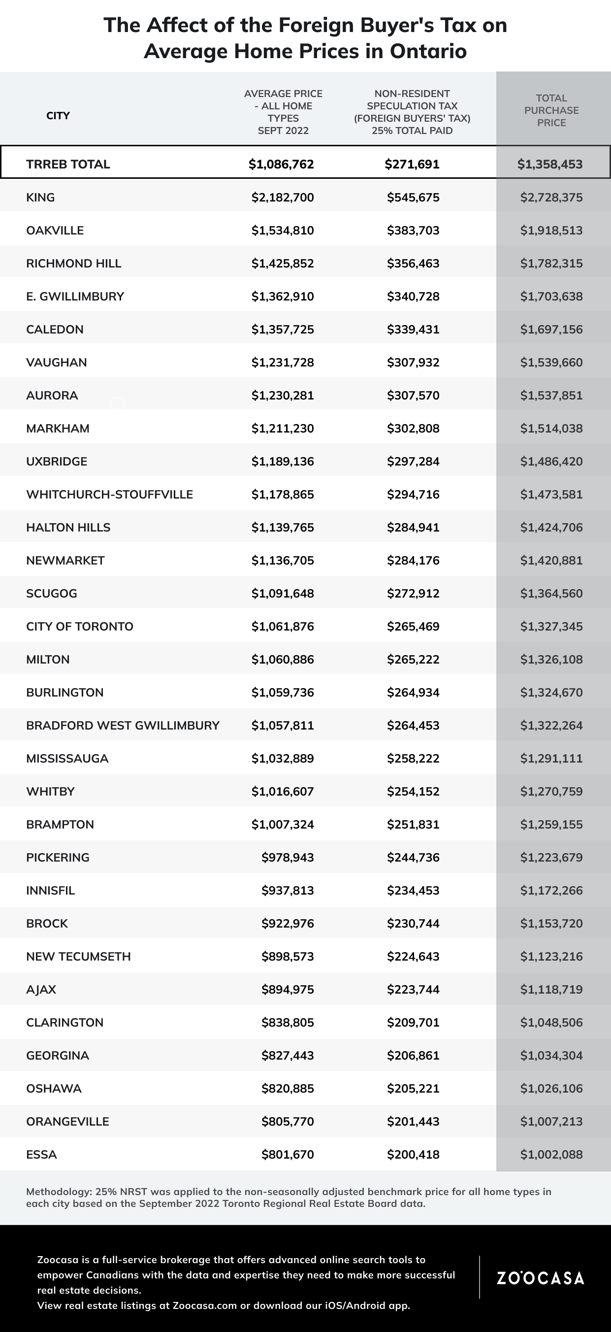 Foreign Buyer Tax In Ontario Now Up To 25 Enough To Help Housing