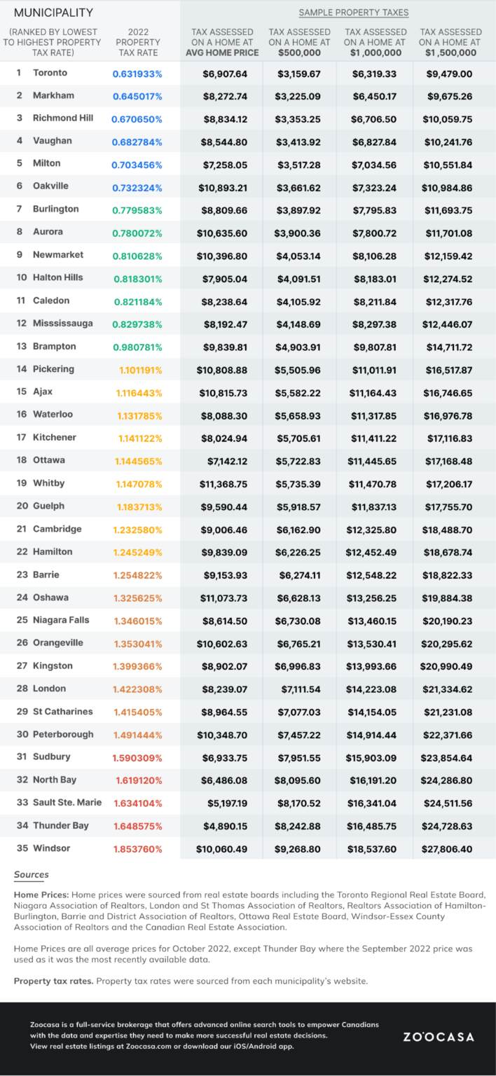 Ontario Cities With the Highest and Lowest Property Tax Rates in 2022