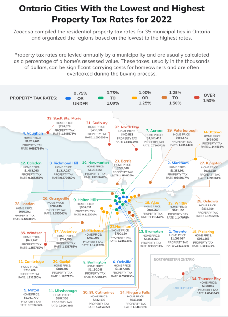 ontario-cities-with-the-highest-and-lowest-property-tax-rates-in-2022