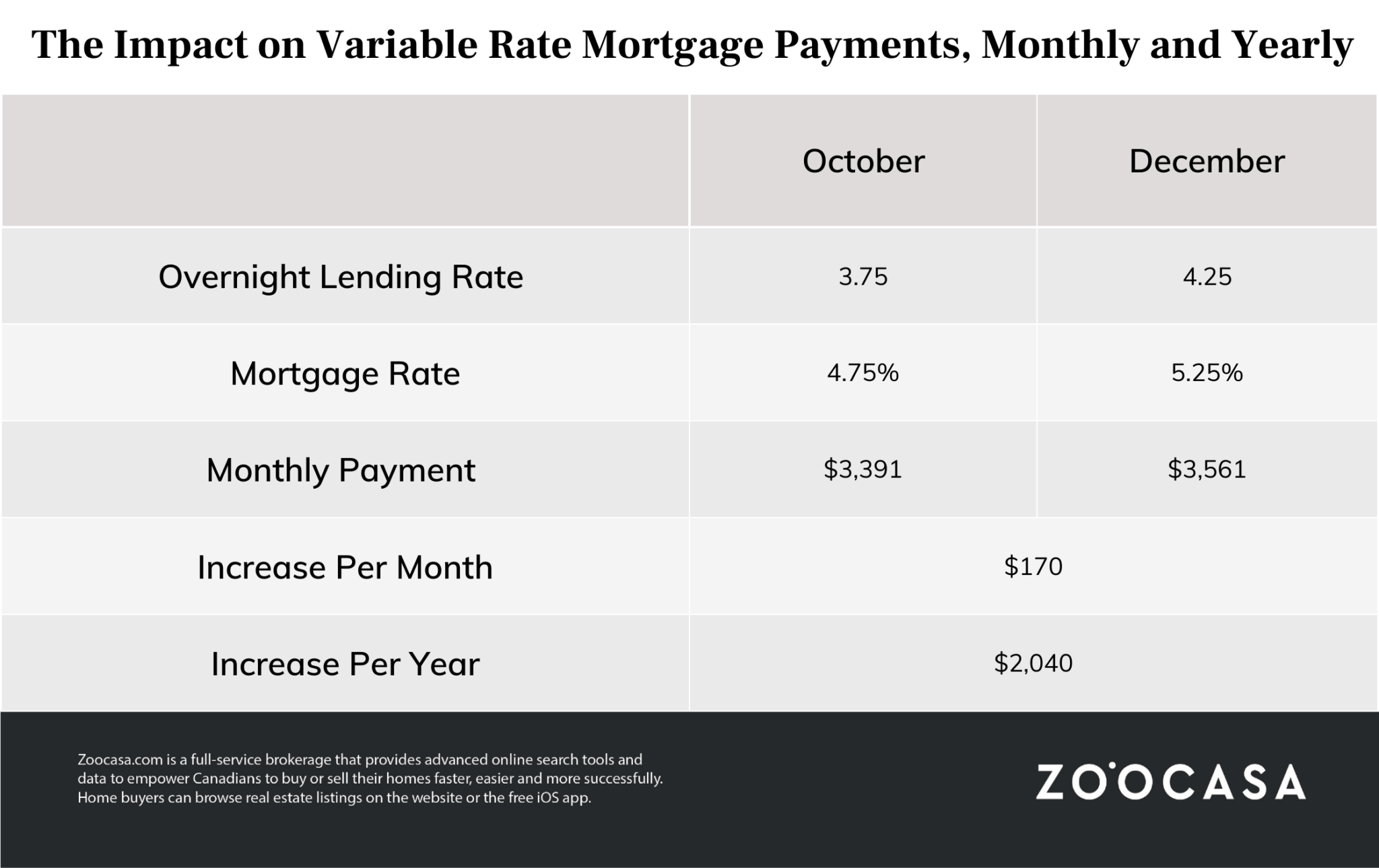 The Crushing Impact of BoC’s Interest Rate Hikes on Canada’s Housing in 2022 Infographic