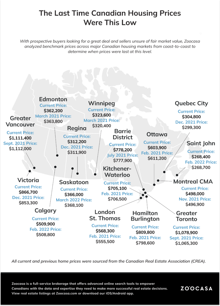 The Last Time Canadian Housing Prices Were this Low [INFOGRAPHIC]