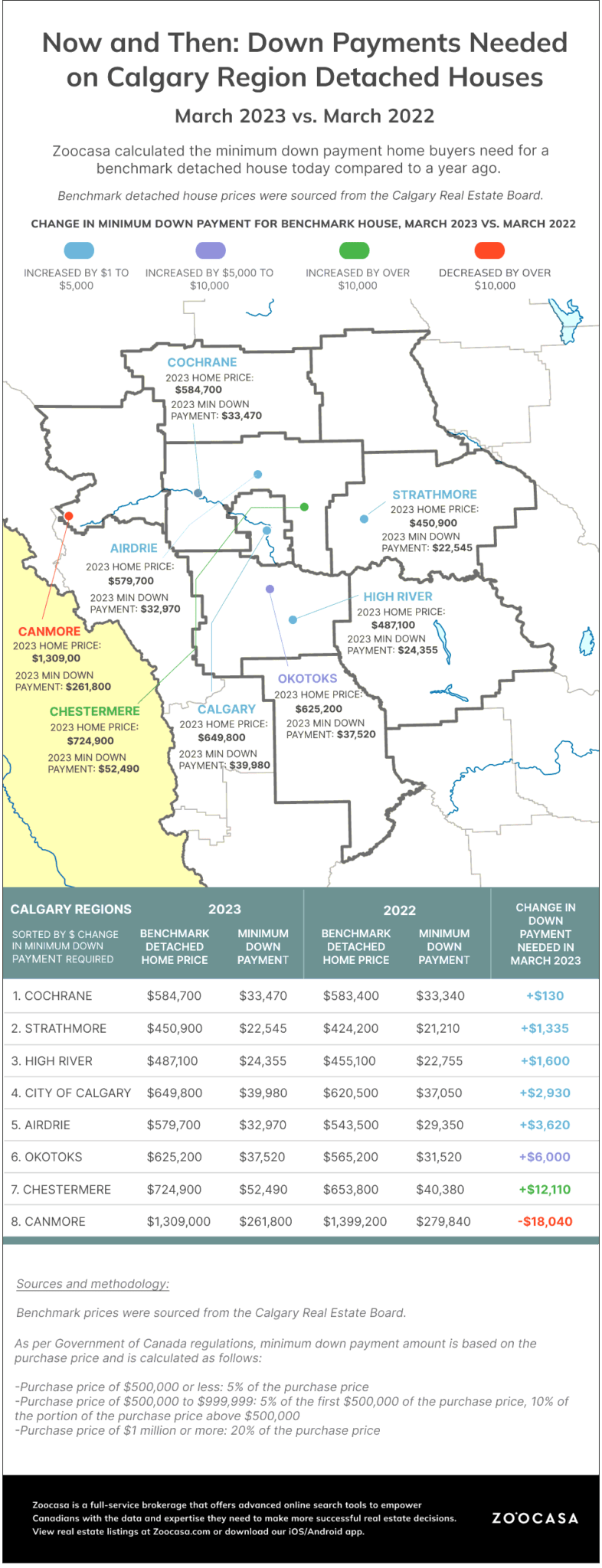 Here’s the Down Payment You’ll Need to Buy a House in Calgary Region