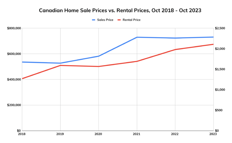 Here’s How Much Real Estate Prices Have Changed Compared to Rental ...