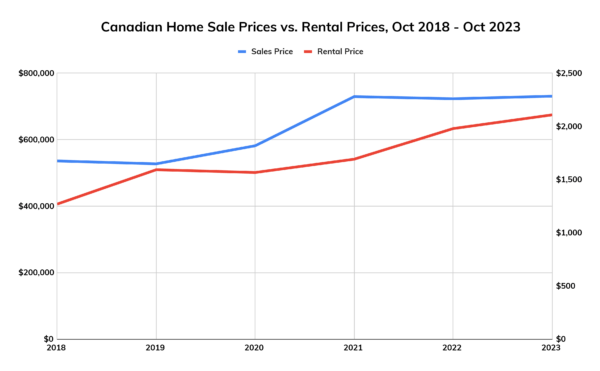 Here’s How Much Real Estate Prices Have Changed Compared to Rental ...