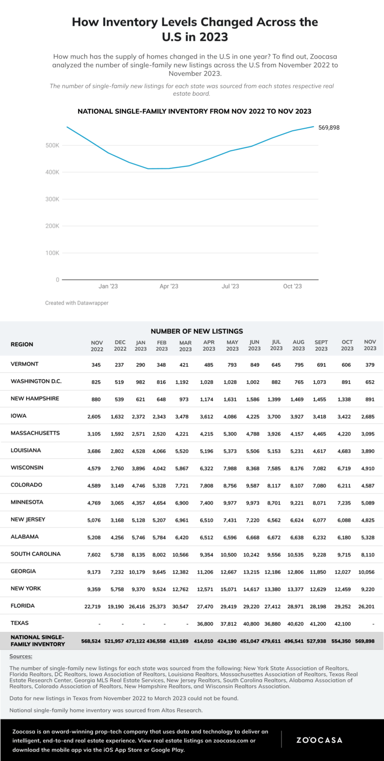 How Much Did North American Inventory Fluctuate in 2023? | Zoocasa Blog