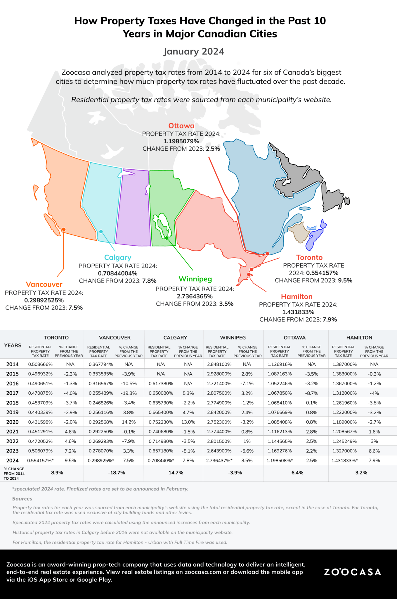 How Property Taxes Have Changed In Canadian Cities