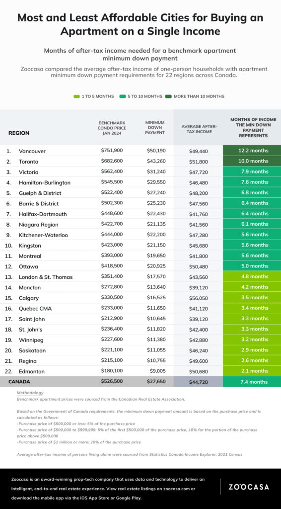 Buying Solo Here’s Where You Can Buy a Condo in Canada with a Single