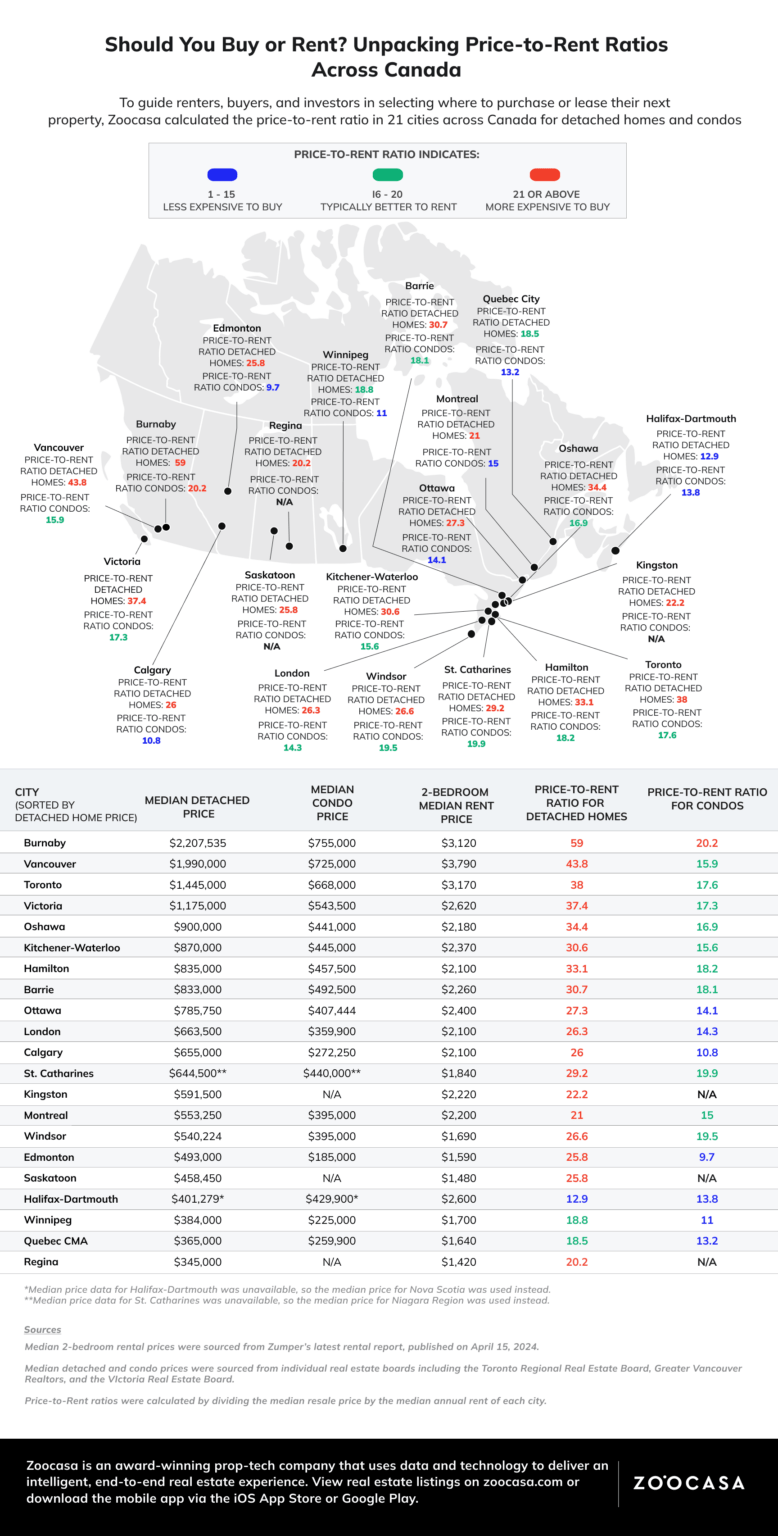 Unpacking PriceToRent Ratios Across Canada