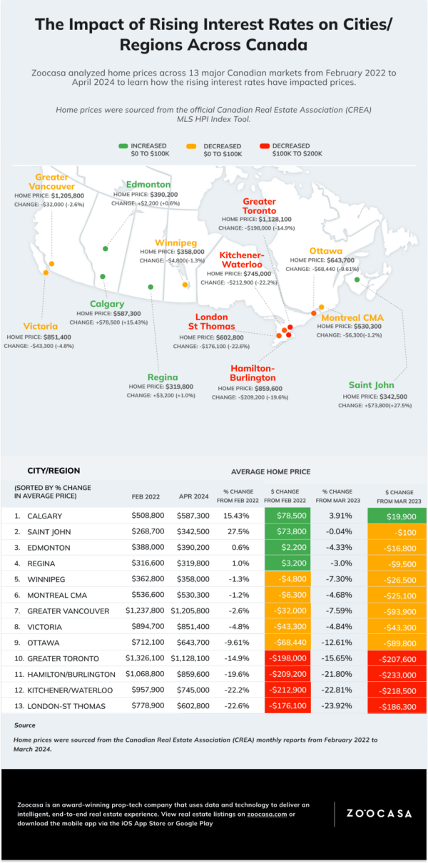 How Home Prices Have Changed Since 2022 in Canada