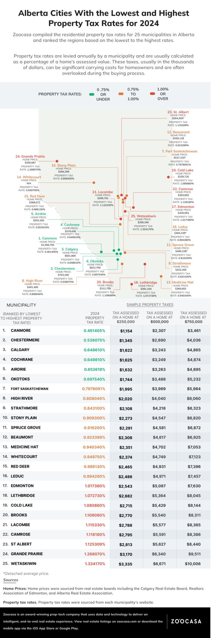Where to Find Alberta’s Most Affordable Property Taxes in 2024