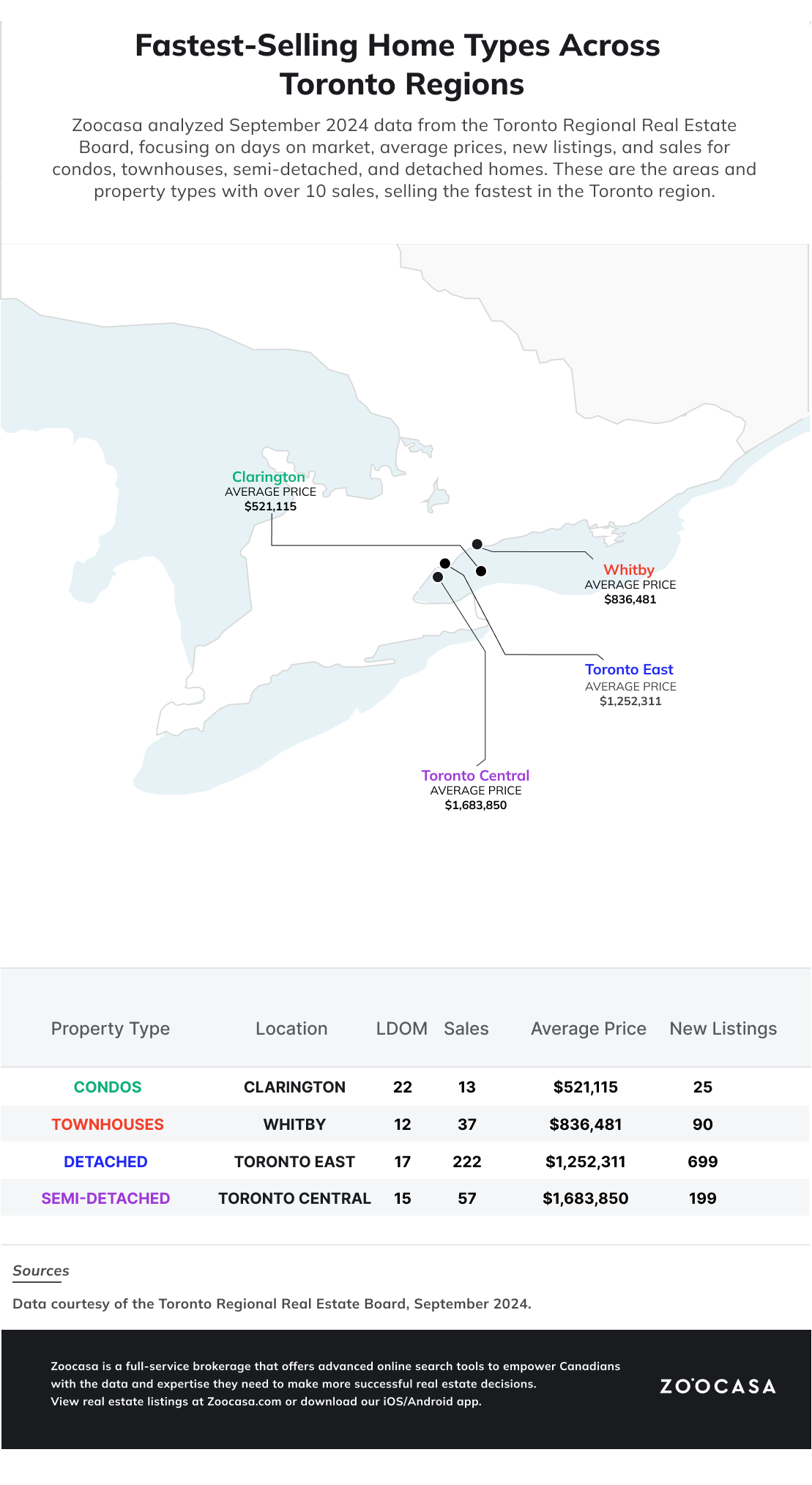 Toronto region, fastest selling home types