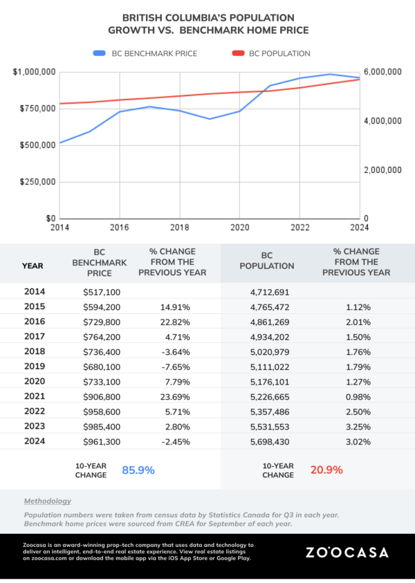 A 10-Year Analysis of Home Prices and Population Growth