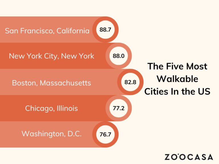 The Five Most Walkable Cities in the US | Zoocasa Blog