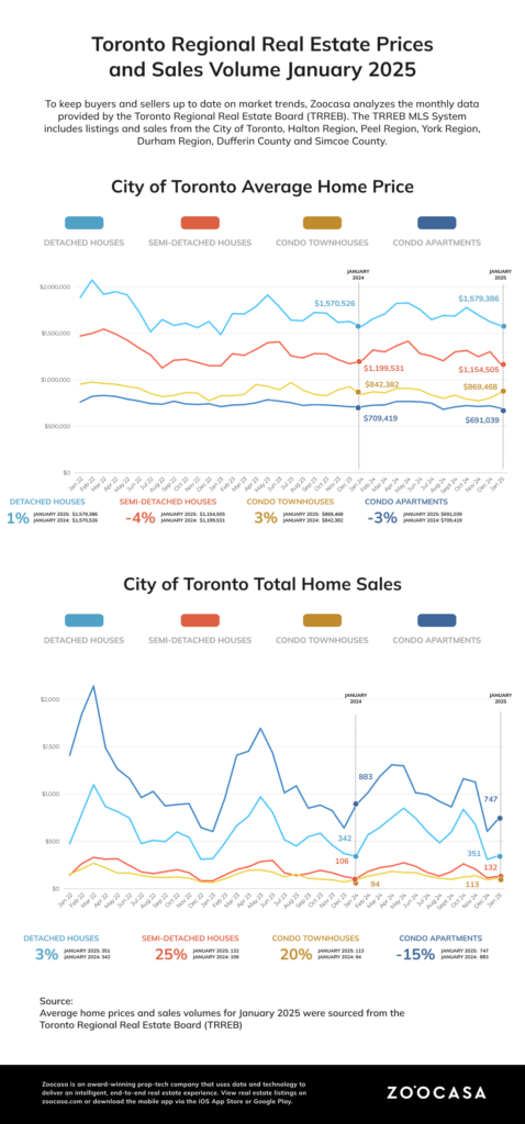 Toronto Int Graph TRREB January 2025: Toronto Sees Rising Prices and Buyer Shifts