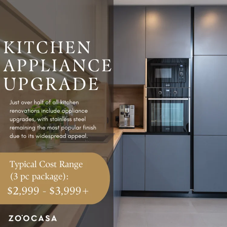 Kitchen appliance upgrade. Just over half of all kitchen renovations include appliance upgrades, with stainless steel remaining the most popular finish due to its widespread appeal.
