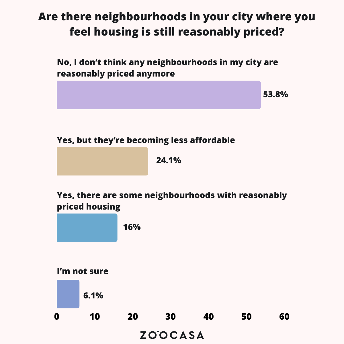 A bar chart showing that most survey respondents don't think any neighbourhoods in their city are reasonably priced anymore