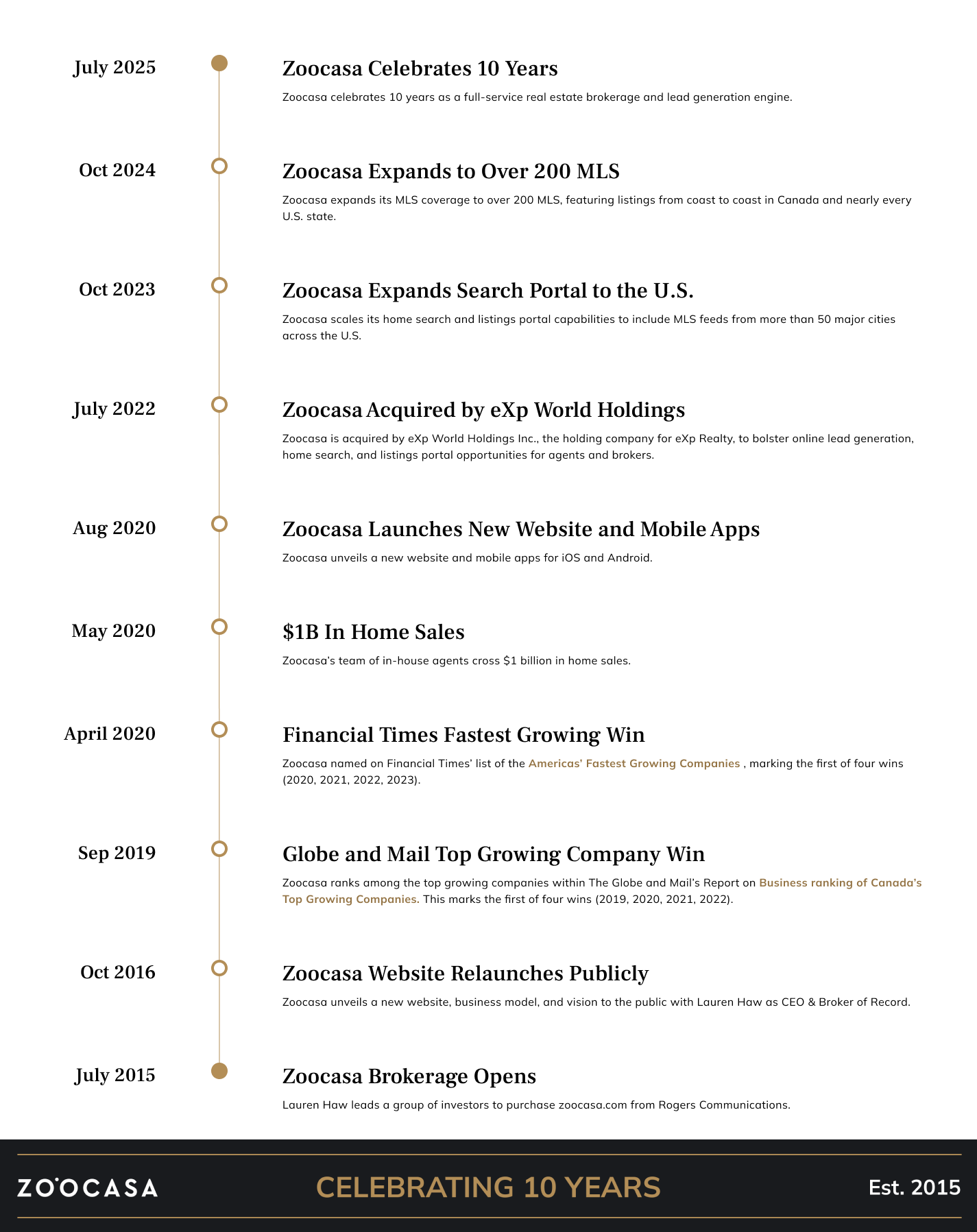 A timeline highlighting the major milestones of Zoocasa—from July 2015, when the brokerage opened, to July 2025, as it celebrates its 10-year anniversary.