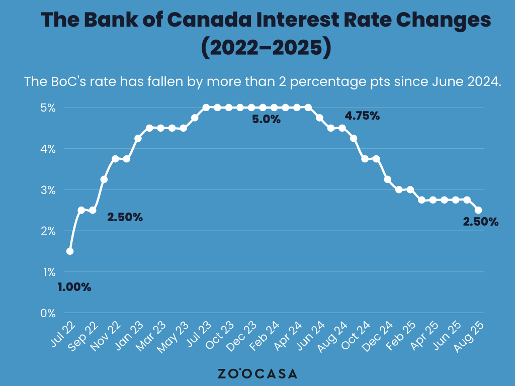 A graph showing the bank of canada interest rate changes from 2022 to 2025