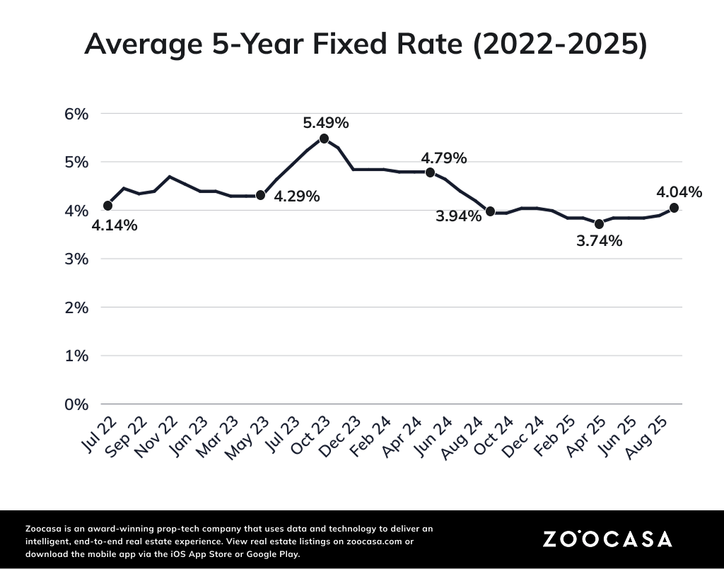 A 3-year history of the average 5-year fixed rate in Canada (2022 to 2025)