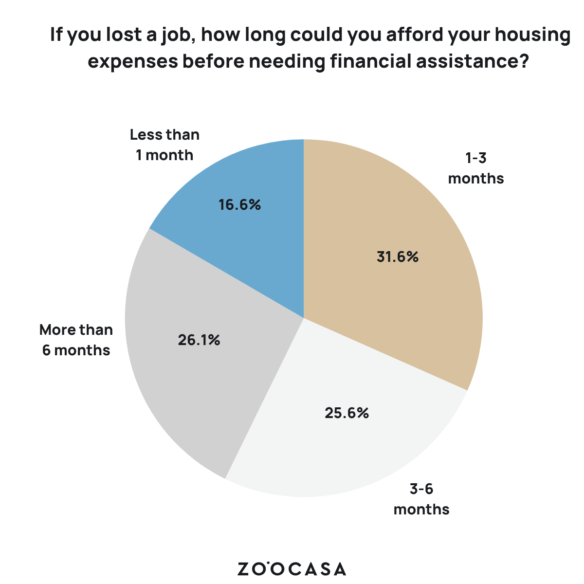 A pie chart with the question "if you lost a job, how long could you afford your housing expenses before needing financial assistance?" at the top. 