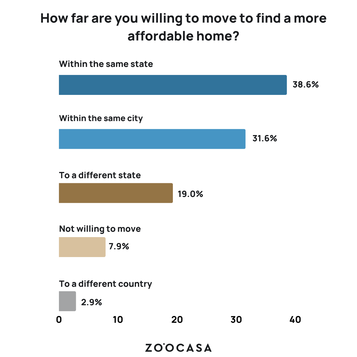 An infographic with the question "How far are you willing to move to find a more affordable home?" at the top. 