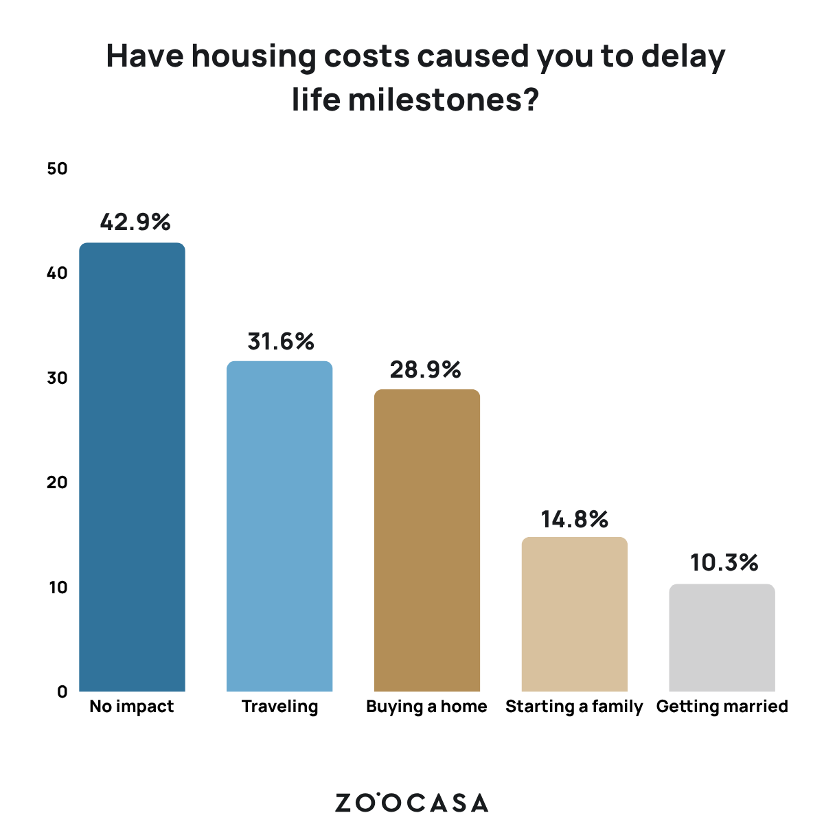 An infographic with the question "Have housing costs caused you to delay life milestones?" at the top. 