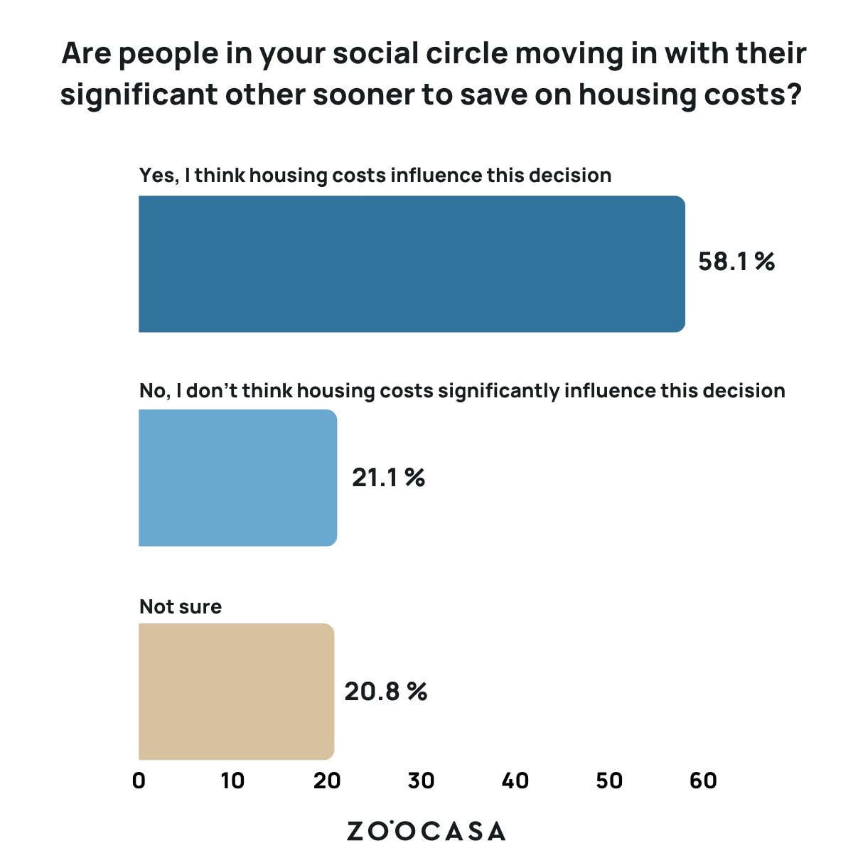 An infographic with the question "Are people in your social circle moving in with their significant other sooner to save on housing costs?" at the top. 