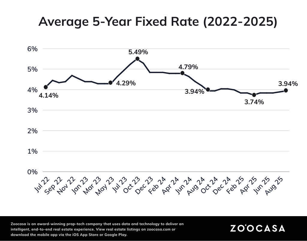 A line graph showing the average 5-year fixed rate in Canada from 2022 to 2025.